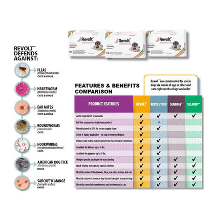 Rx Revolt (selamectin)  Dog 5.1-10 lbs  6pk