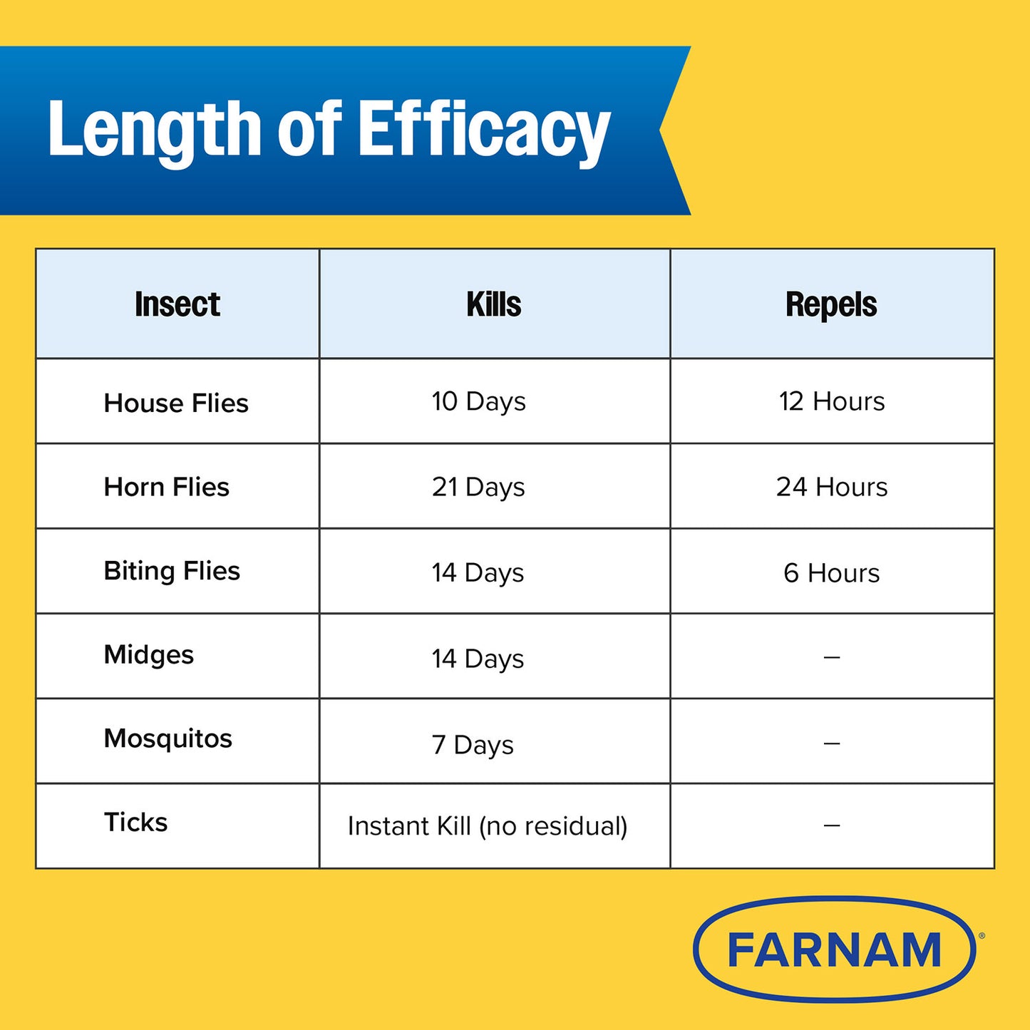 farnam endure gold killer fly & mosquito spray, 32 oz